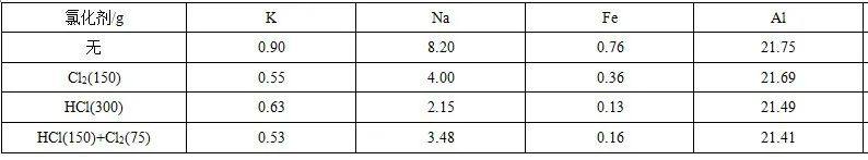 石英砂高溫氯化提純研究
